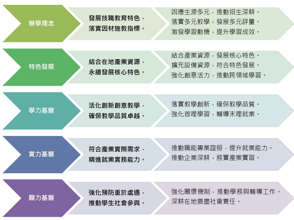 校務發展的整體五大特色架構圖